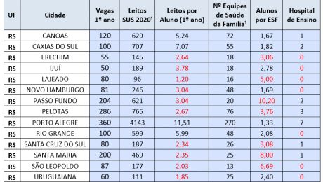 Qual a faculdade de Medicina mais barata do Brasil?